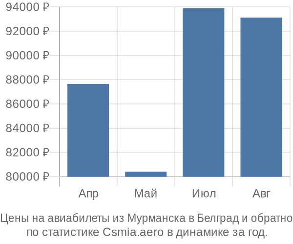 Авиабилеты из Мурманска в Белград цены