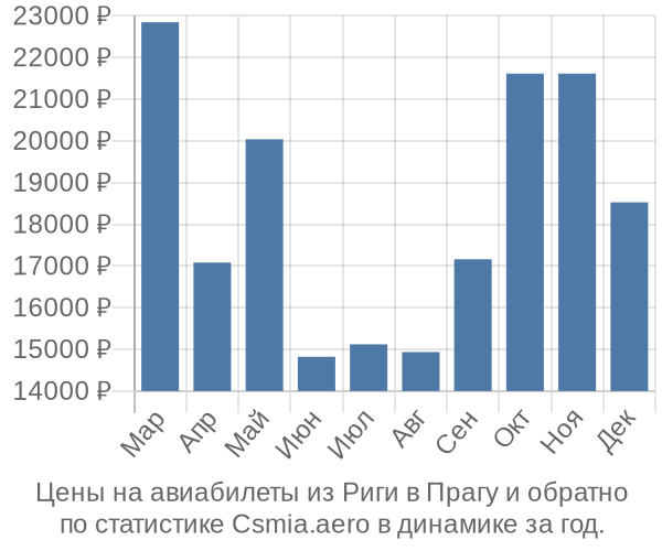 Авиабилеты из Риги в Прагу цены