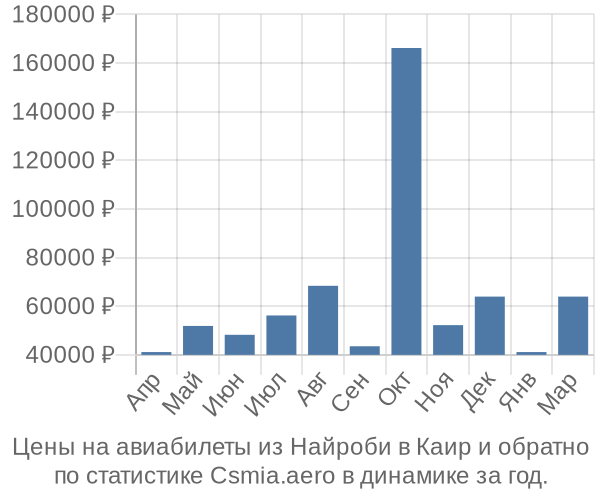 Авиабилеты из Найроби в Каир цены