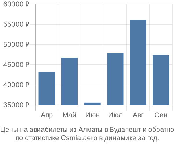 Авиабилеты из Алматы в Будапешт цены