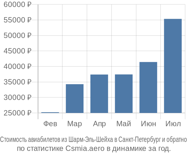 Стоимость авиабилетов из Шарм-Эль-Шейха в Санкт-Петербург