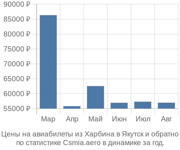 Авиабилеты из Харбина в Якутск цены