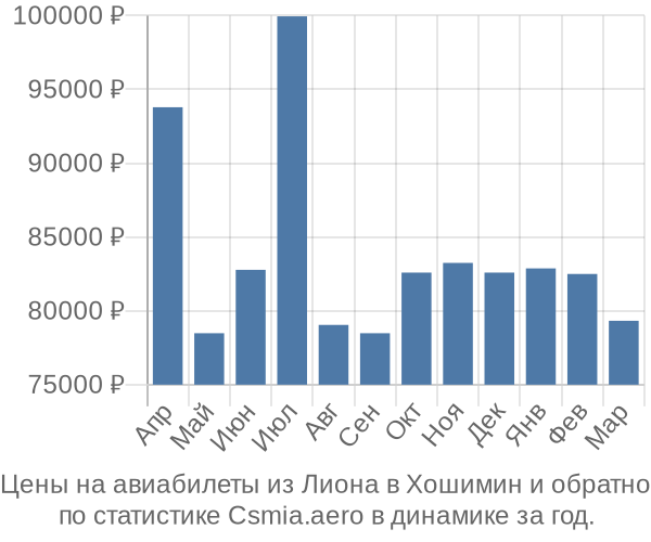 Авиабилеты из Лиона в Хошимин цены