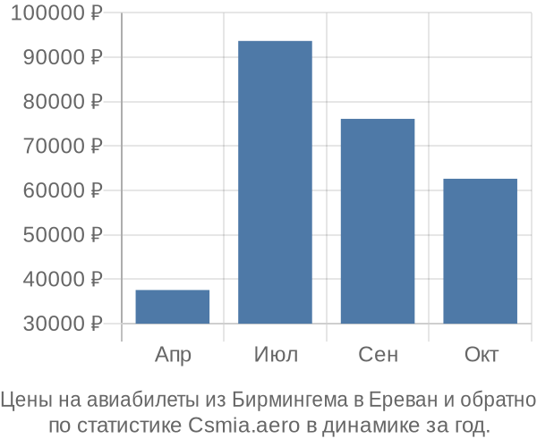 Авиабилеты из Бирмингема в Ереван цены