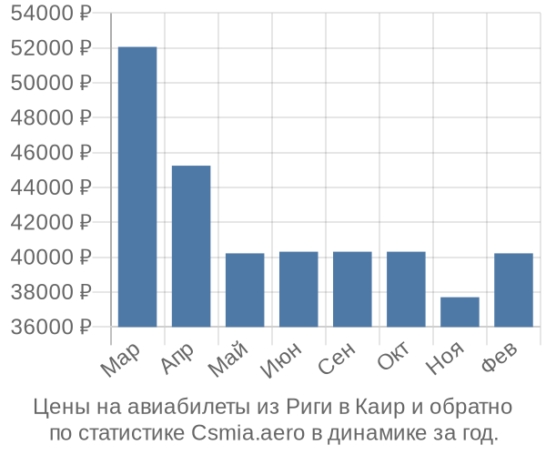 Авиабилеты из Риги в Каир цены