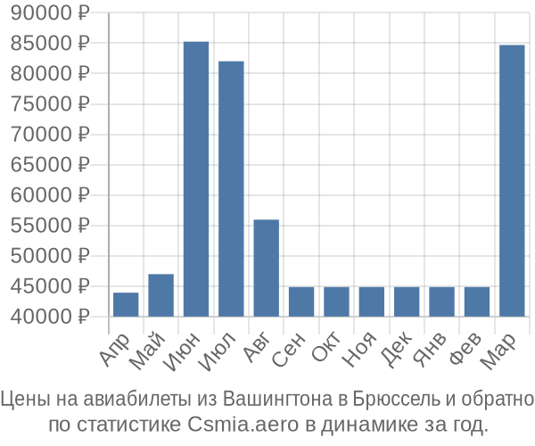 Авиабилеты из Вашингтона в Брюссель цены