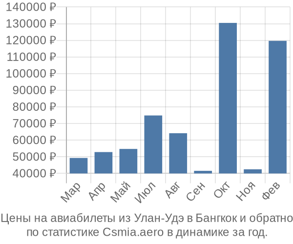 Авиабилеты из Улан-Удэ в Бангкок цены