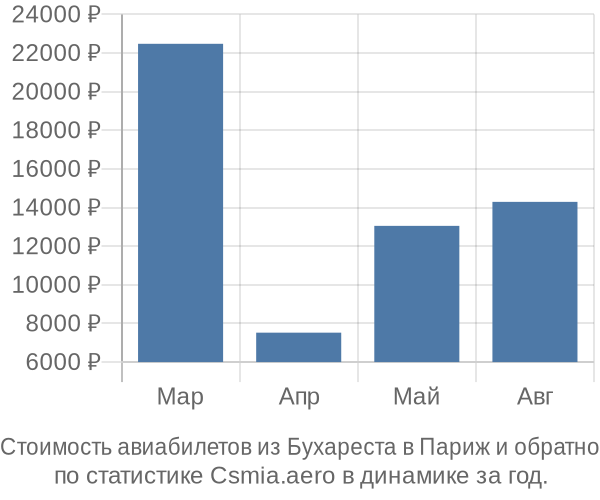 Стоимость авиабилетов из Бухареста в Париж