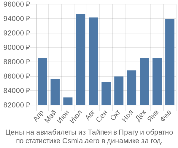 Авиабилеты из Тайпея в Прагу цены