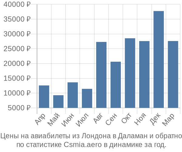 Авиабилеты из Лондона в Даламан цены