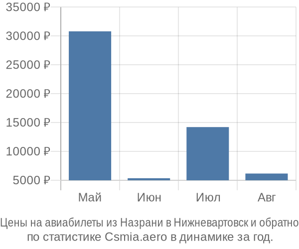 Авиабилеты из Назрани в Нижневартовск цены