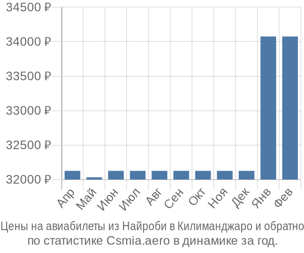 Авиабилеты из Найроби в Килиманджаро цены