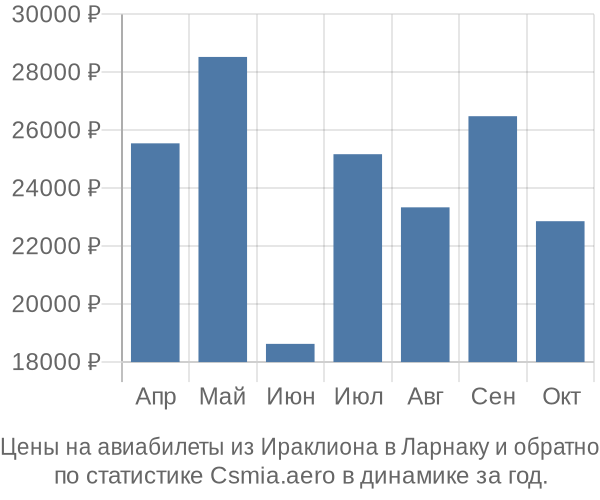 Авиабилеты из Ираклиона в Ларнаку цены