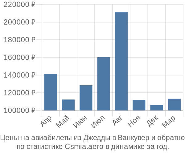 Авиабилеты из Джедды в Ванкувер цены