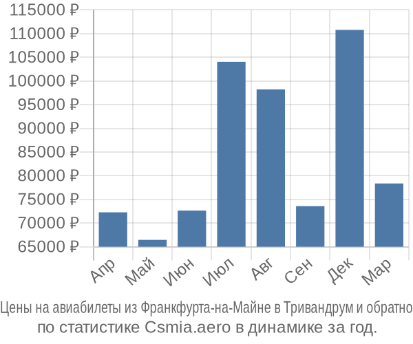 Авиабилеты из Франкфурта-на-Майне в Тривандрум цены