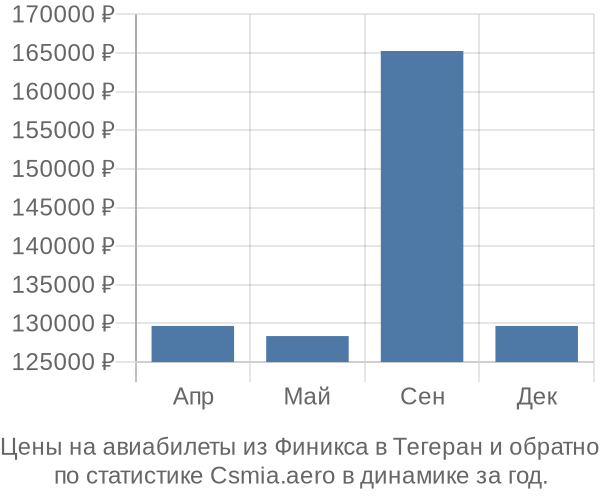 Авиабилеты из Финикса в Тегеран цены