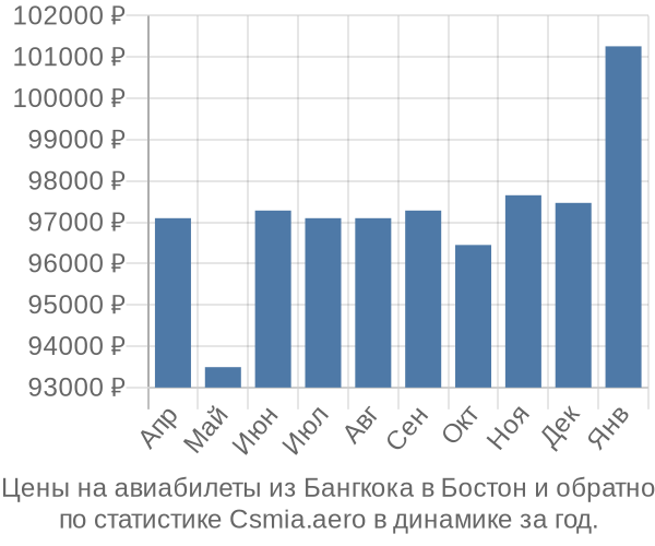 Авиабилеты из Бангкока в Бостон цены