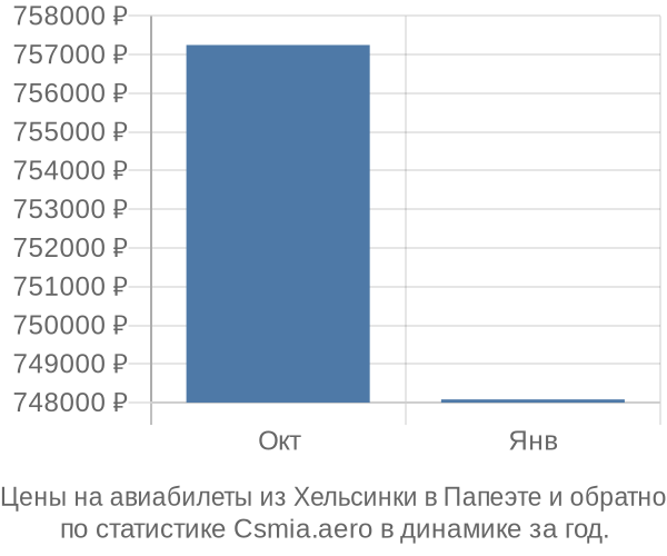 Авиабилеты из Хельсинки в Папеэте цены