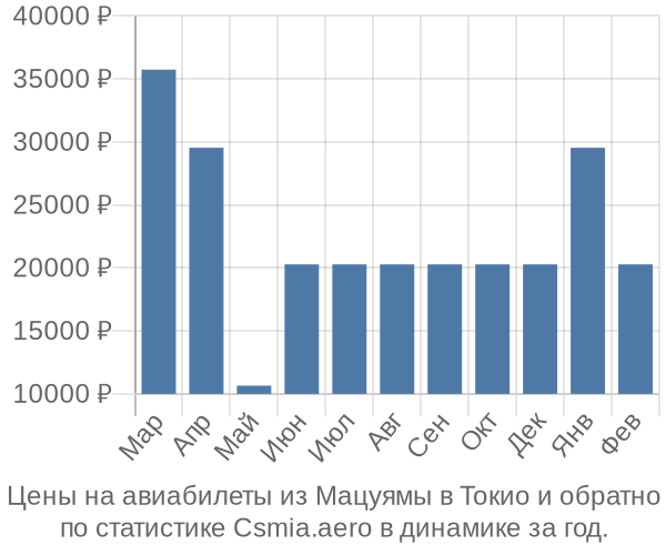 Авиабилеты из Мацуямы в Токио цены