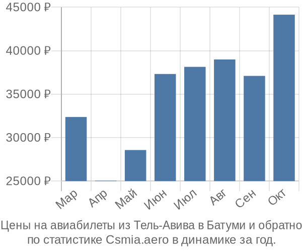 Авиабилеты из Тель-Авива в Батуми цены