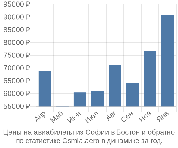 Авиабилеты из Софии в Бостон цены