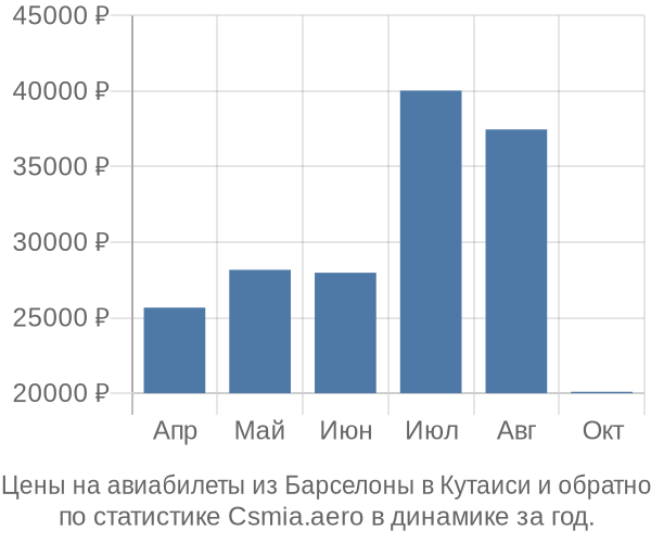 Авиабилеты из Барселоны в Кутаиси цены