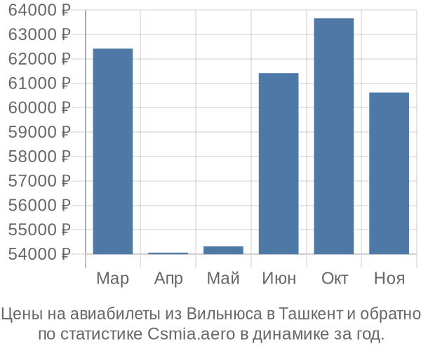 Авиабилеты из Вильнюса в Ташкент цены