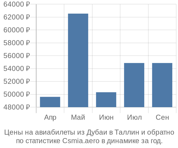 Авиабилеты из Дубаи в Таллин цены