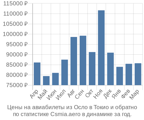 Авиабилеты из Осло в Токио цены