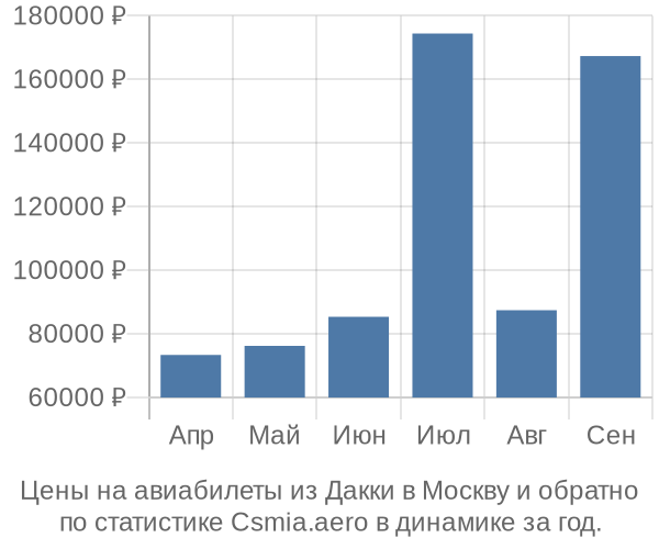 Авиабилеты из Дакки в Москву цены