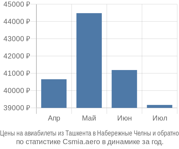 Авиабилеты из Ташкента в Набережные Челны цены