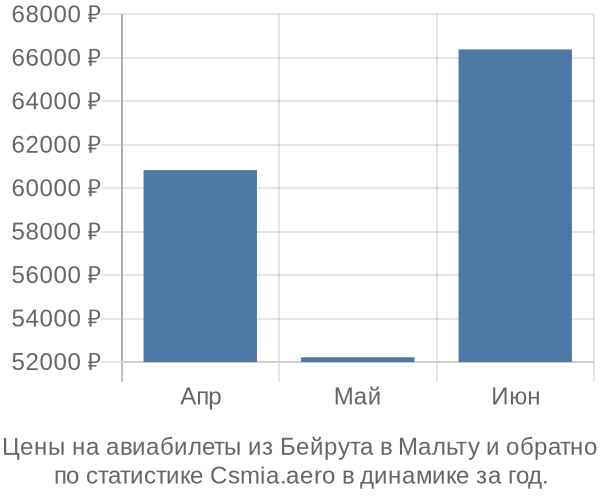 Авиабилеты из Бейрута в Мальту цены