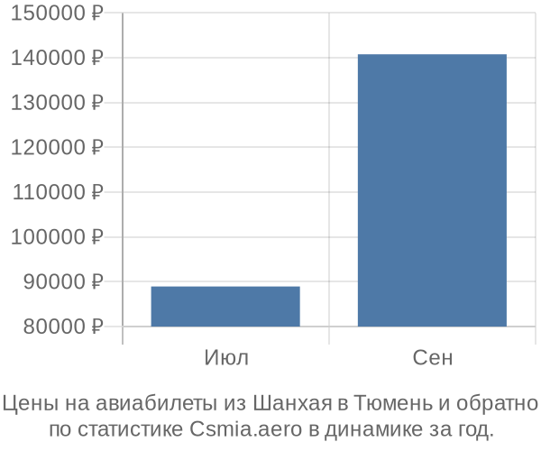 Авиабилеты из Шанхая в Тюмень цены