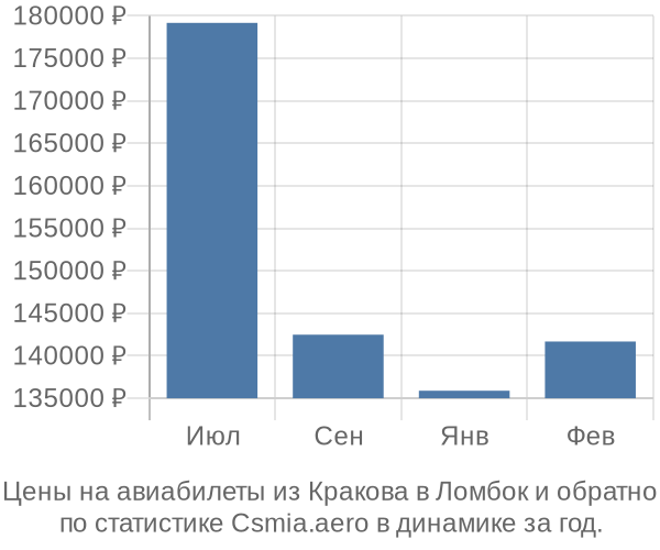 Авиабилеты из Кракова в Ломбок цены