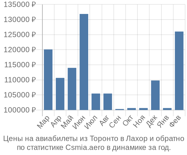 Авиабилеты из Торонто в Лахор цены