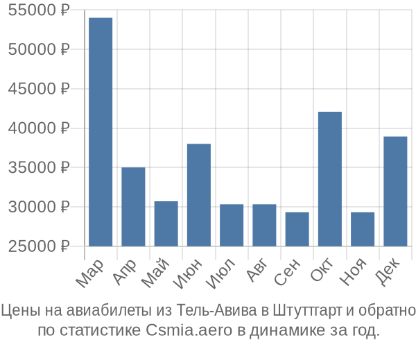 Авиабилеты из Тель-Авива в Штуттгарт цены