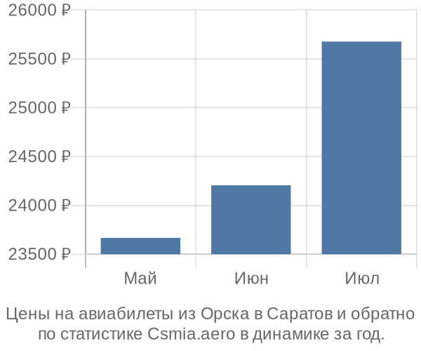 Авиабилеты из Орска в Саратов цены