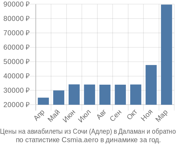 Авиабилеты из Сочи (Адлер) в Даламан цены