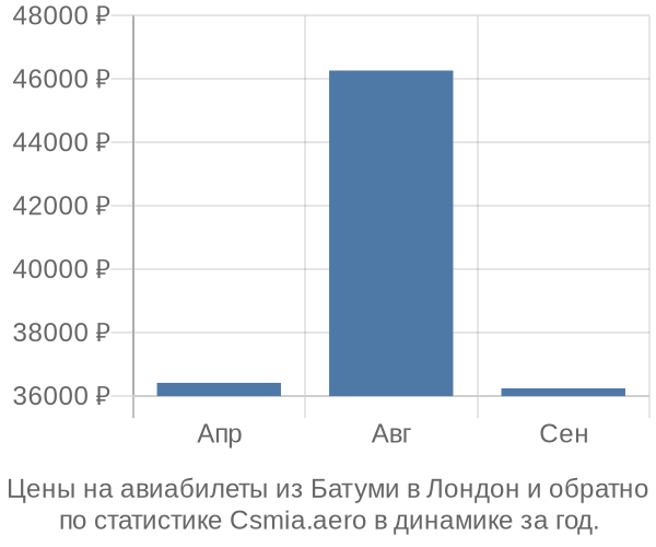 Авиабилеты из Батуми в Лондон цены