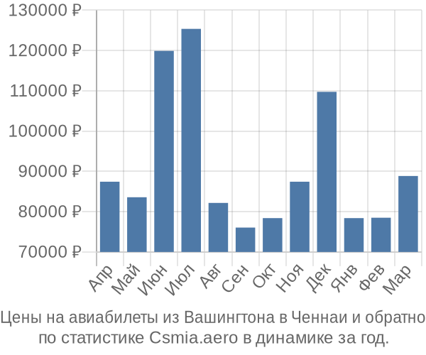 Авиабилеты из Вашингтона в Ченнаи цены