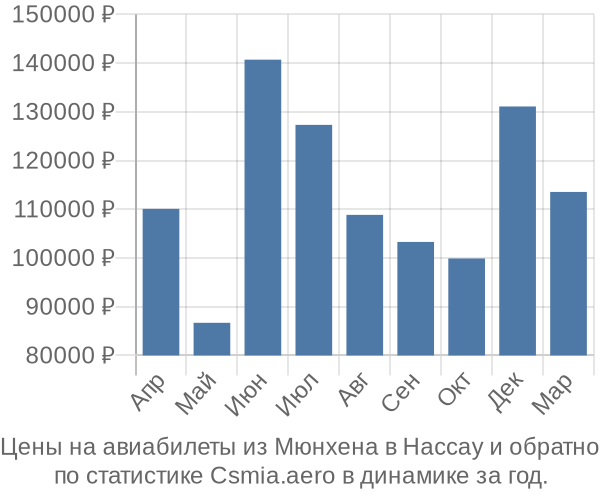 Авиабилеты из Мюнхена в Нассау цены