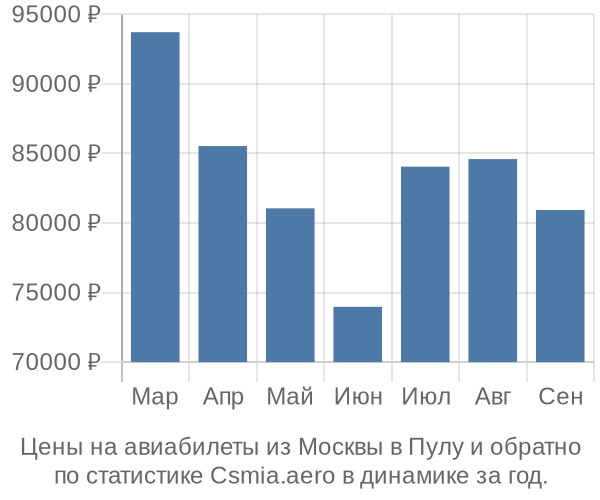 Авиабилеты из Москвы в Пулу цены