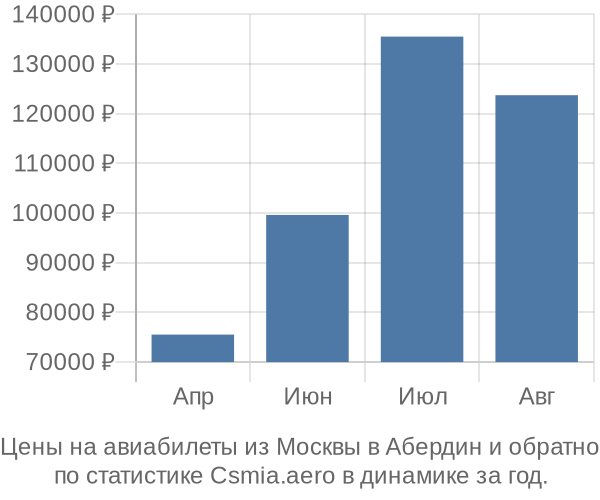 Авиабилеты из Москвы в Абердин цены