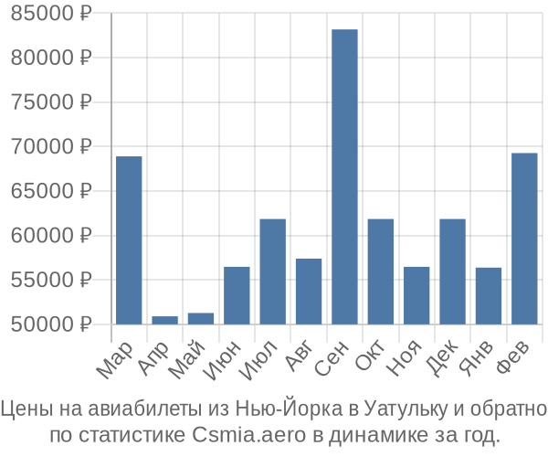 Авиабилеты из Нью-Йорка в Уатульку цены