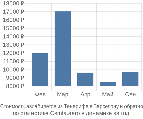 Стоимость авиабилетов из Тенерифе в Барселону