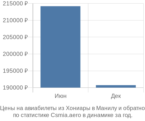 Авиабилеты из Хониары в Манилу цены