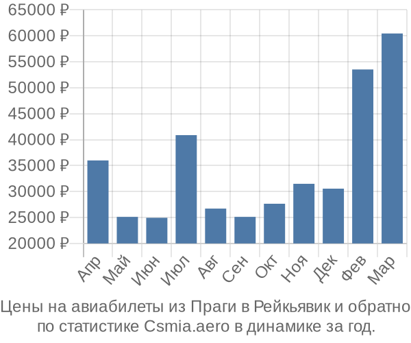 Авиабилеты из Праги в Рейкьявик цены