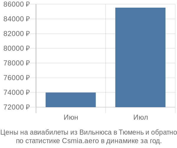 Авиабилеты из Вильнюса в Тюмень цены