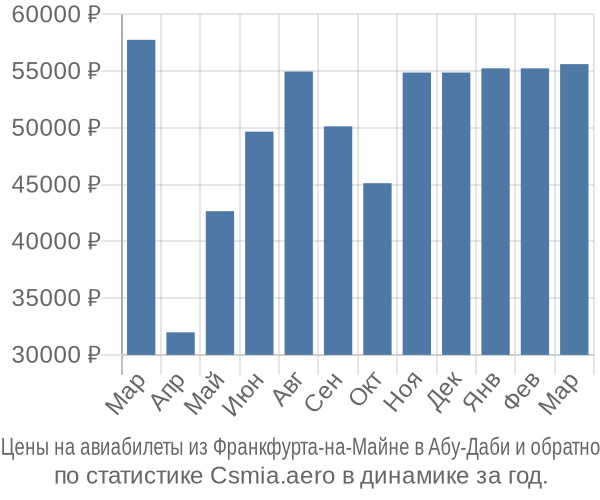 Авиабилеты из Франкфурта-на-Майне в Абу-Даби цены