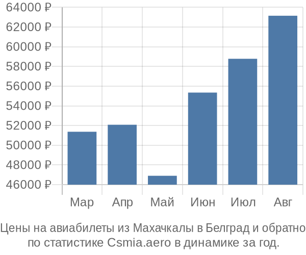 Авиабилеты из Махачкалы в Белград цены